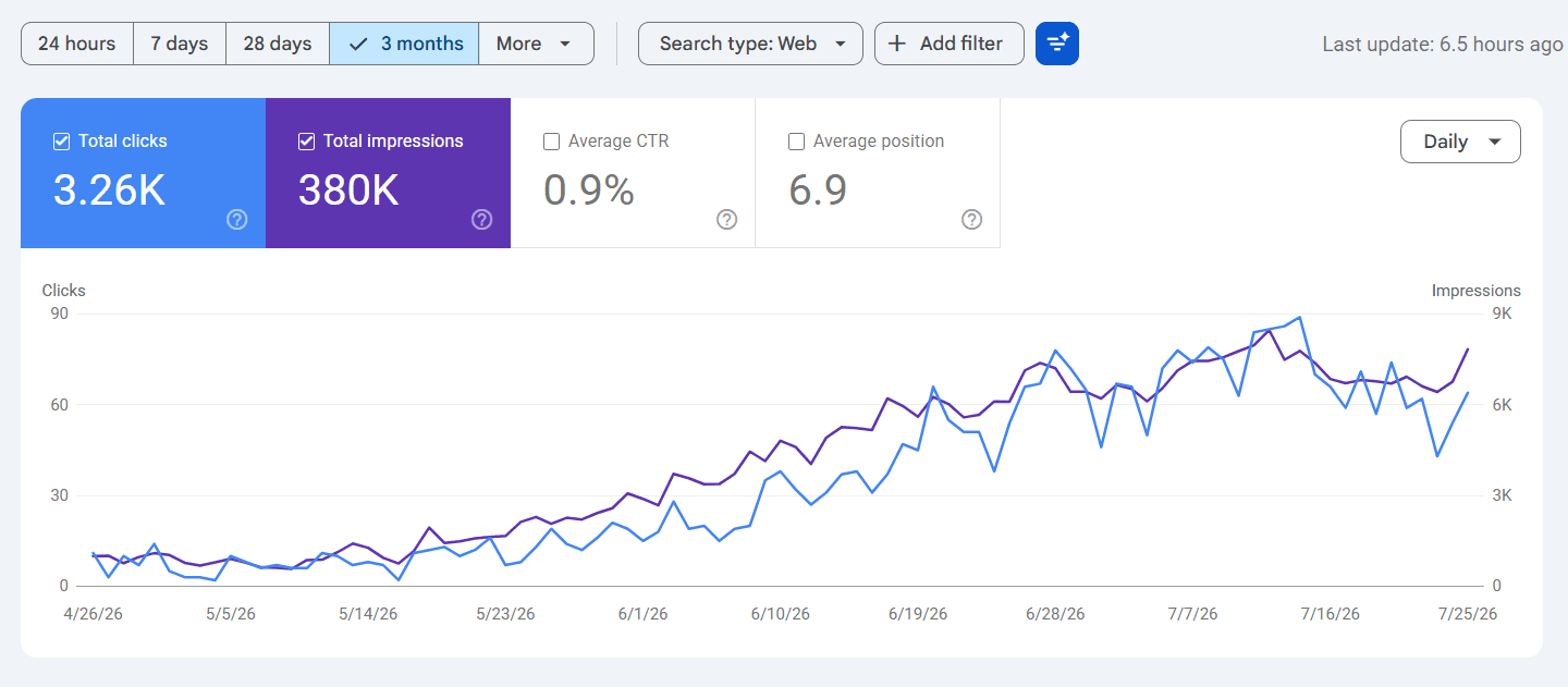 SEO analytics stats